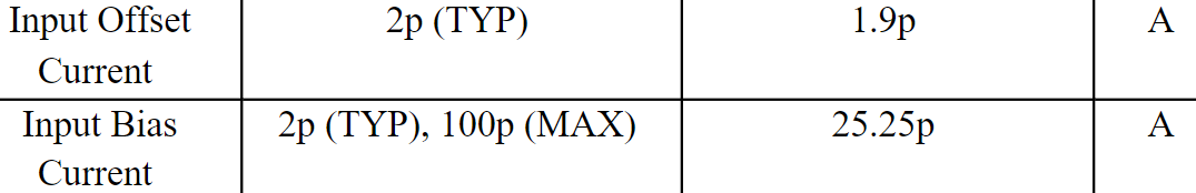Table of input offset voltage, offset current and bias current.