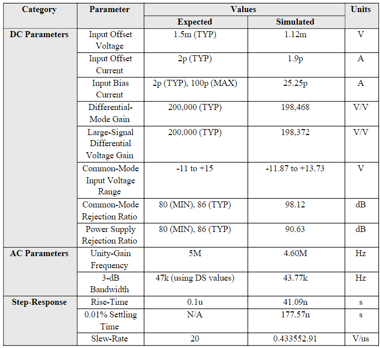 Summary table of op-amp parameters: expected vs simulated values for offset, bias, gain, CMRR, PSRR, bandwidth, slew rate.