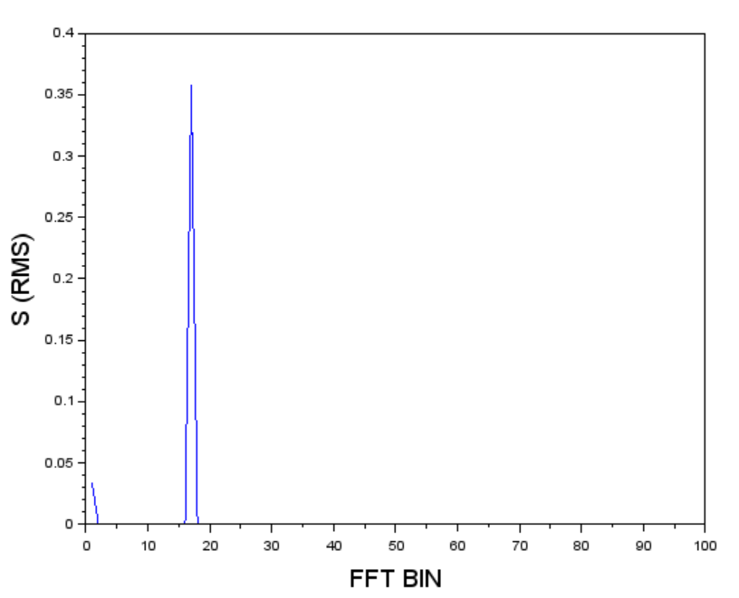 FFT spectrum showing the fundamental and its harmonics.