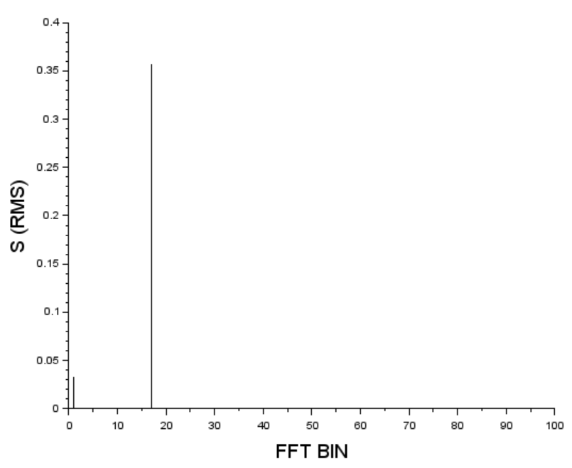 Discrete spectrum stem plot of the signal.