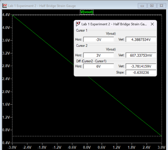 Amplified output transfer curve: V(vout) from 4.389 V at -3 V control to 0.607 V at +3 V control.