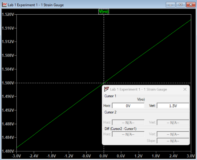 DC transfer curve of the single-gauge divider: output around 1.5 V, rising slightly with strain.